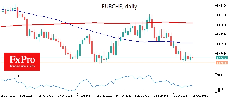 EUR/CHF refuses to fall below 1.07.