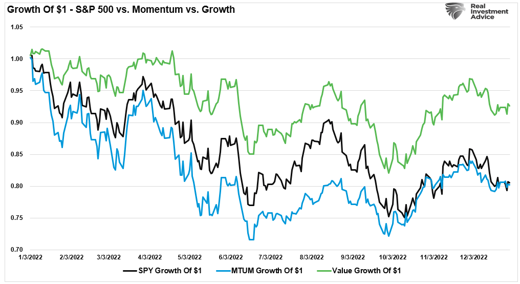 S&P 500 vs Momentum vs Growth-2022