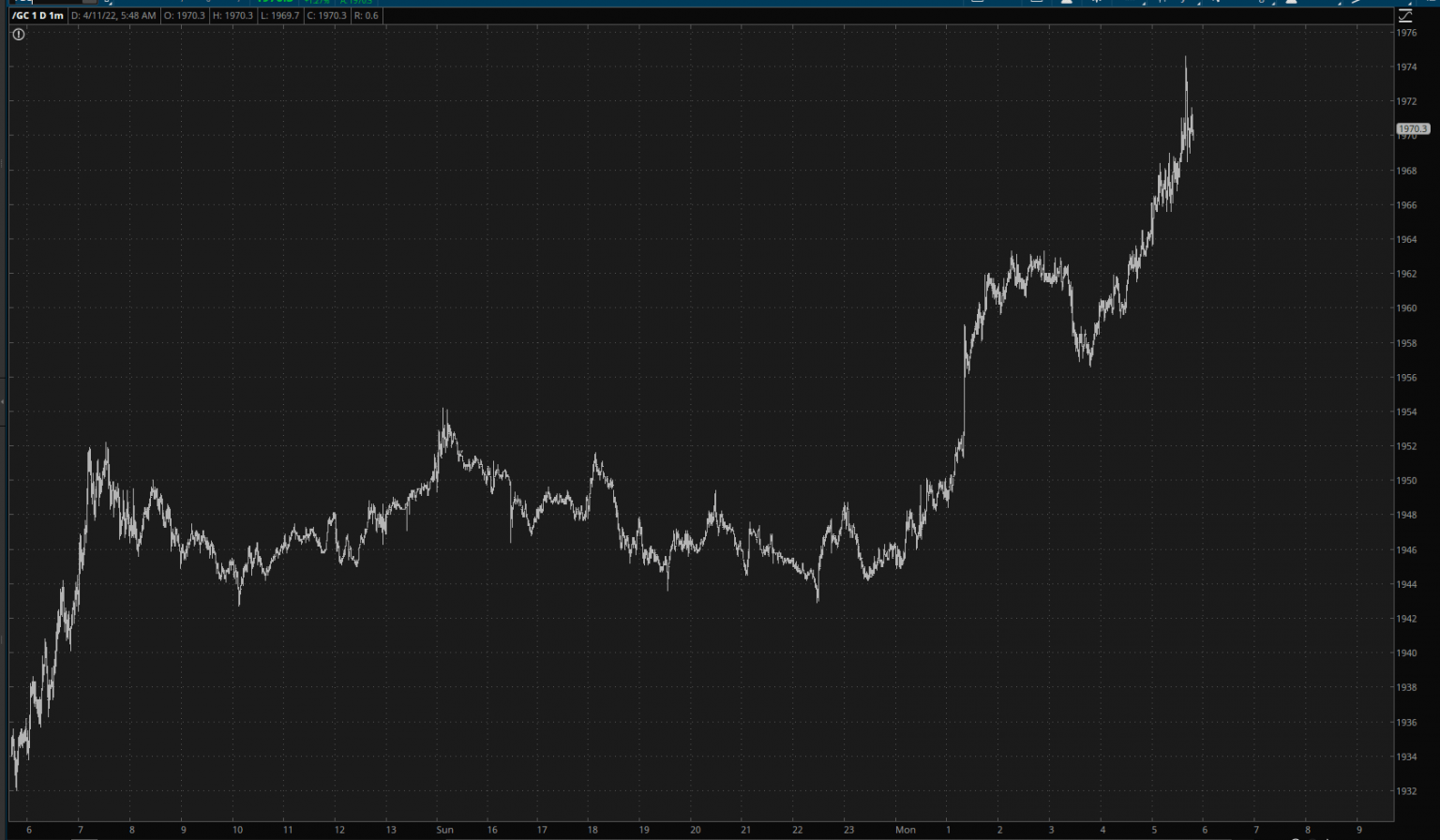 Gold 1-Minute Chart