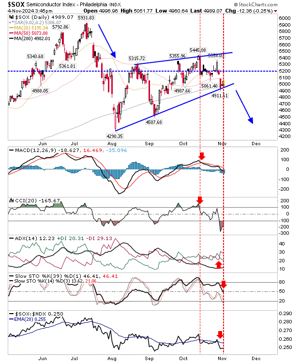 SOX-Daily Chart