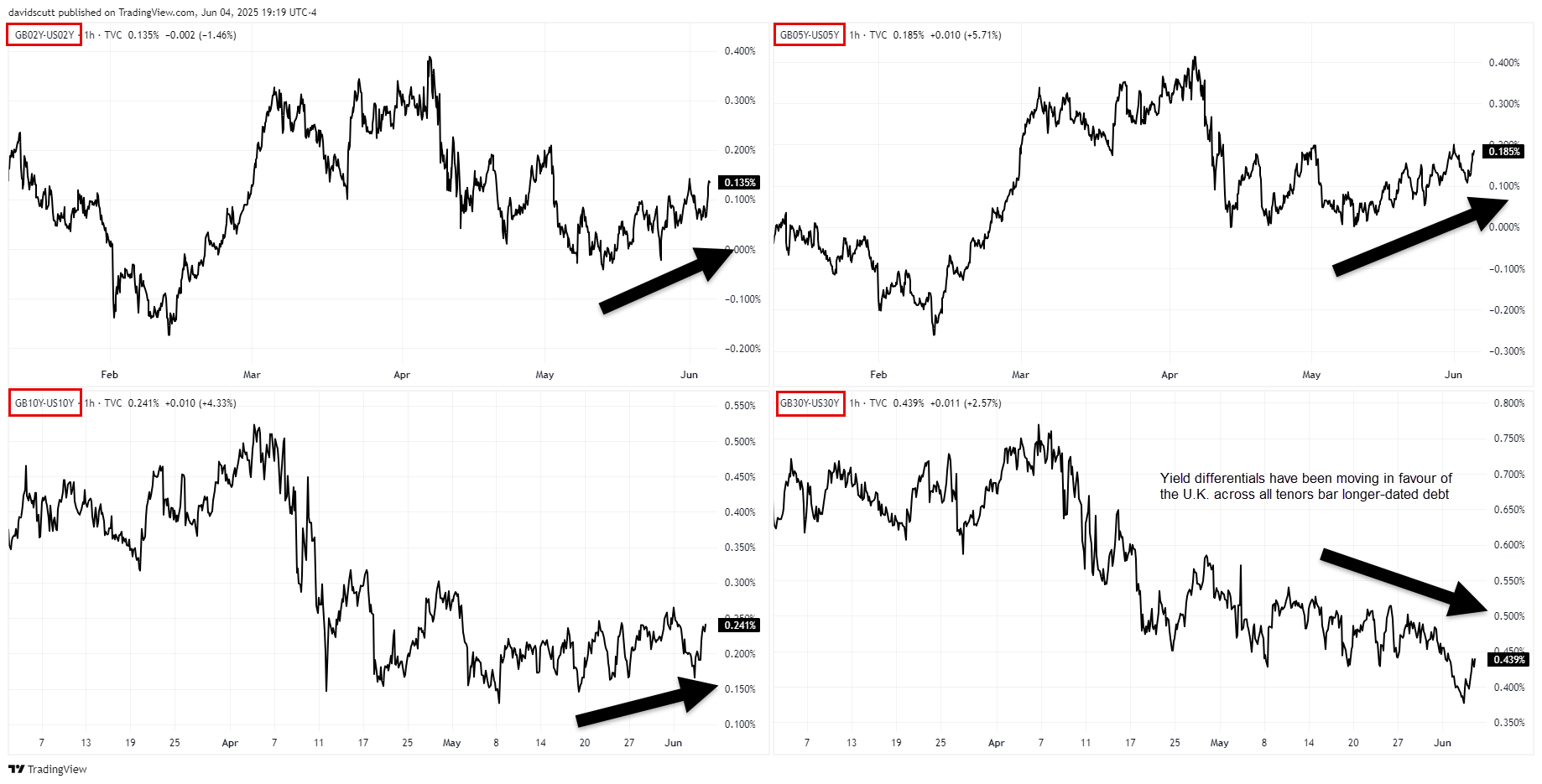 Yields Spread
