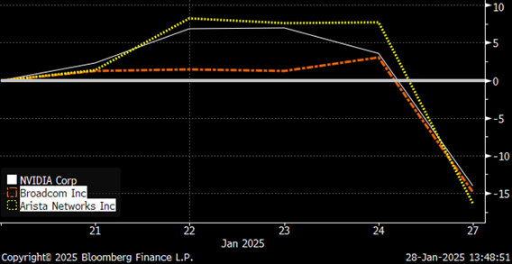 Nvidia, Broadcom and Arista Networks Total Return