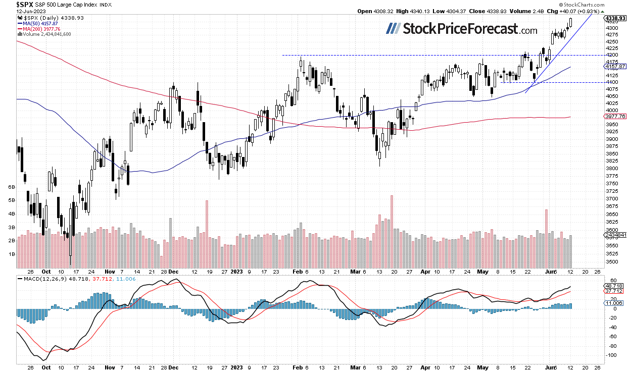 SPX Daily Chart