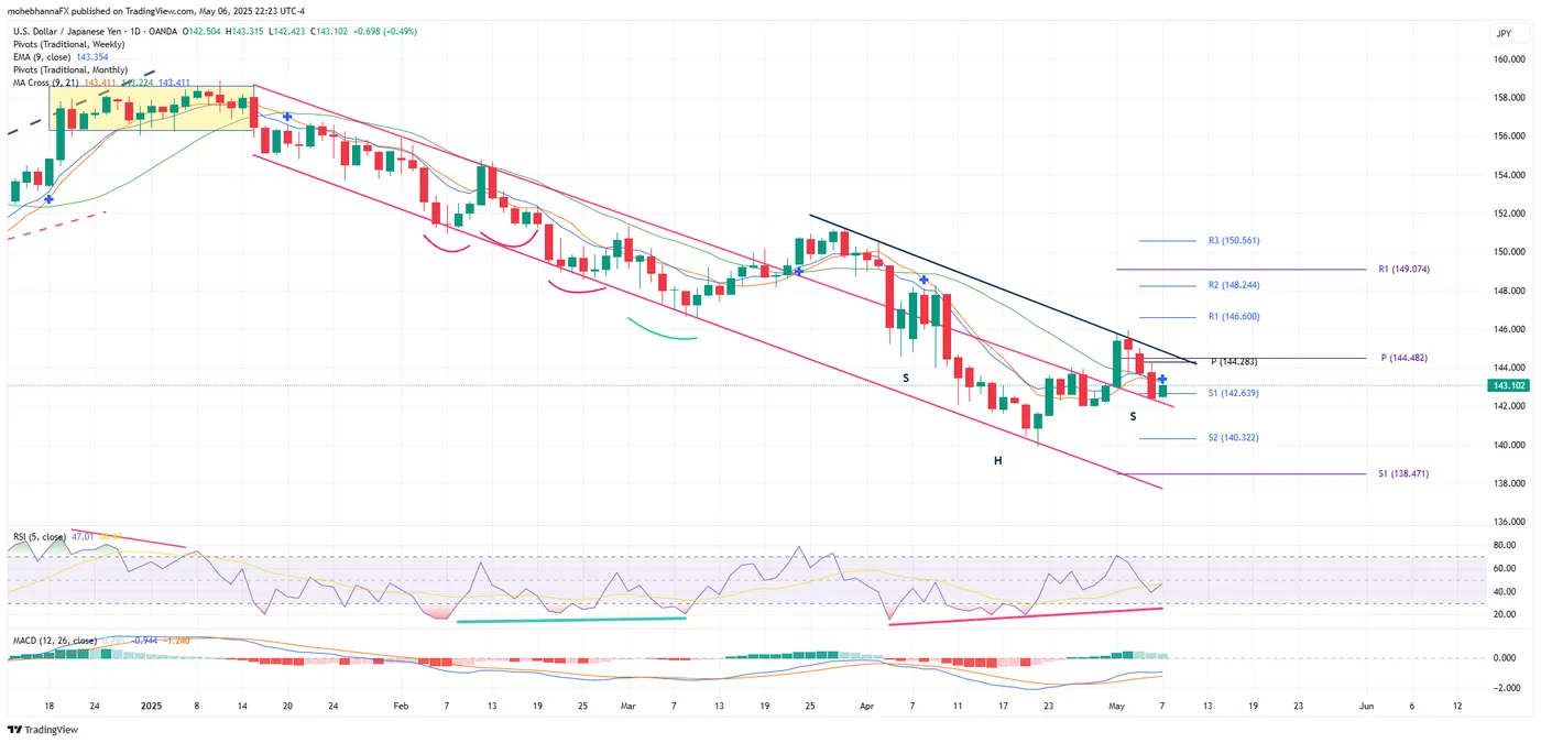 USD/JPY-Daily Chart