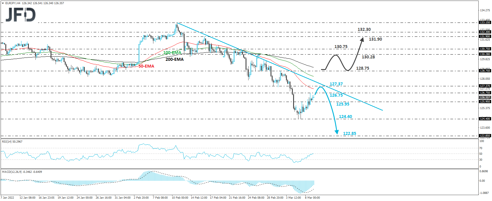 EUR/JPY 4-hour chart technical analysis