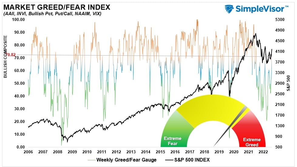 Market Fear/Greed Index