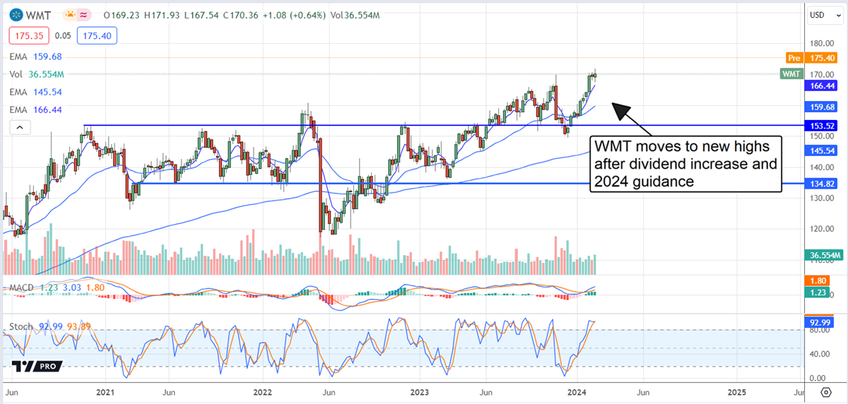 WMT-Stock Chart