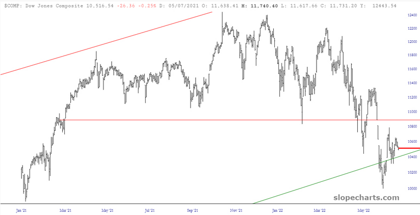 Dow COMP Chart