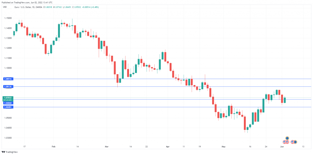 EUR/USD Daily Chart.