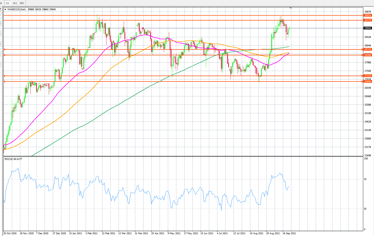 Nikkei 225 Index Daily Chart