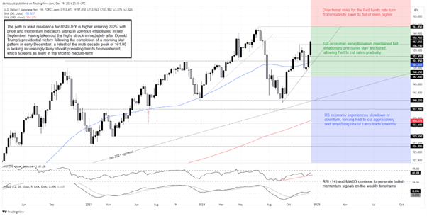 USD/JPY Chart