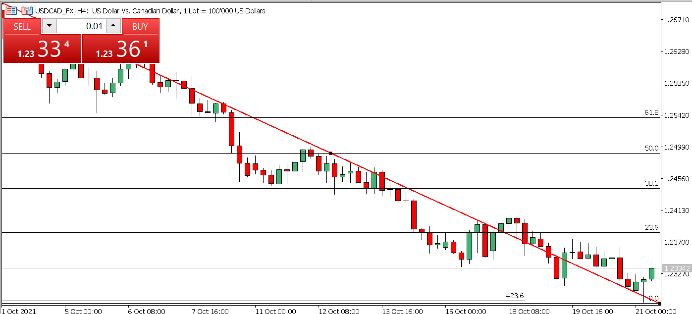 USD/CAD 4-hour price chart.