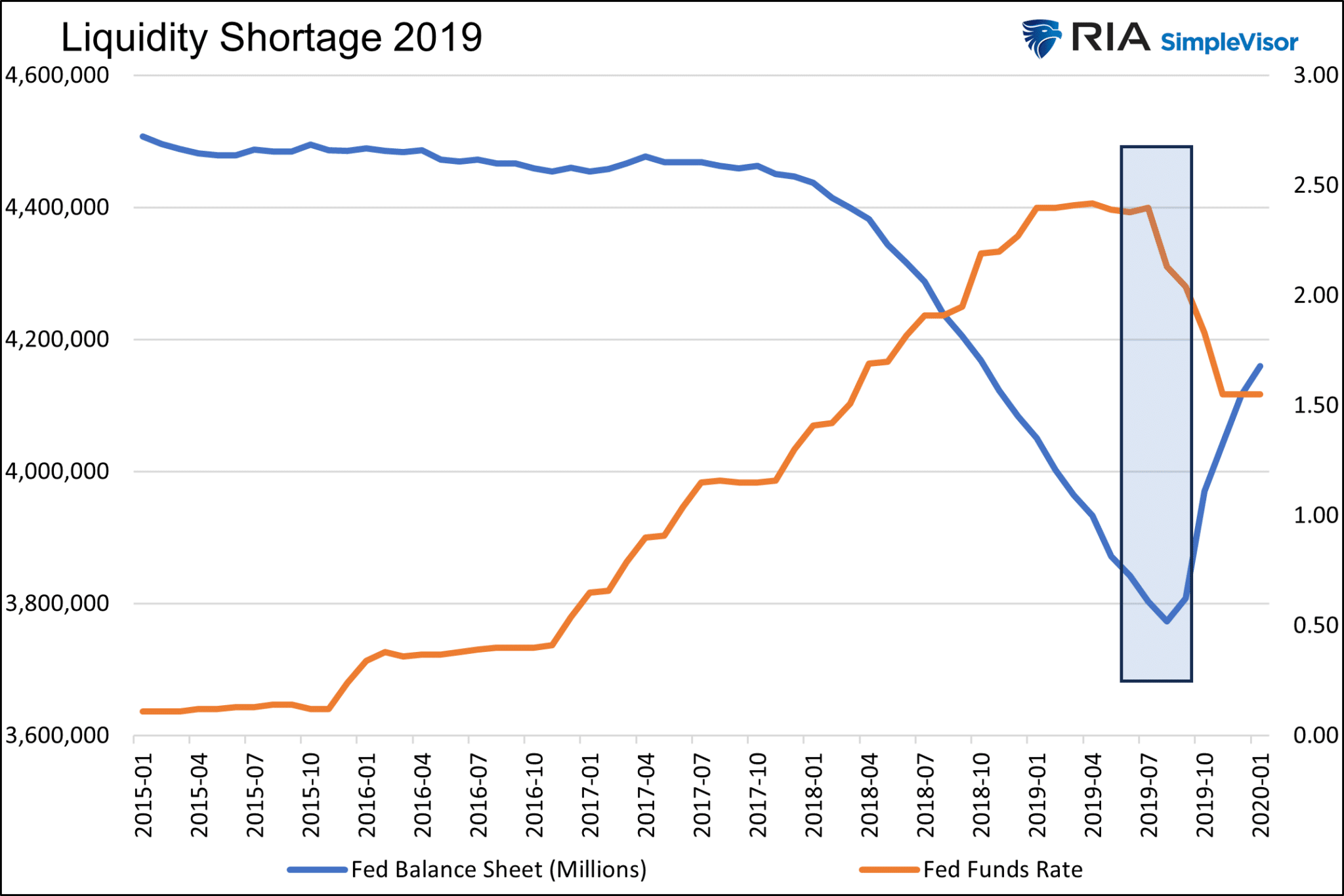 Liquidity Shortage 2019