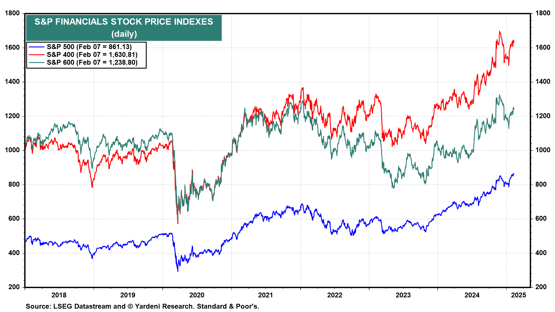 S&P 500 Financials Stock Price Indexes