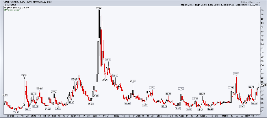 VIX-Daily Chart