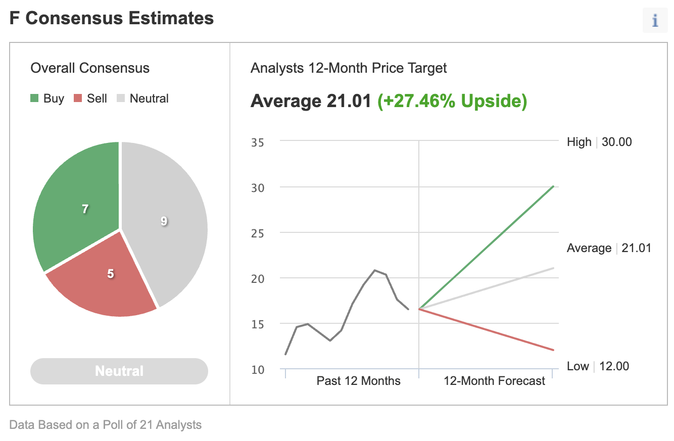 Ford Consensus Estimates