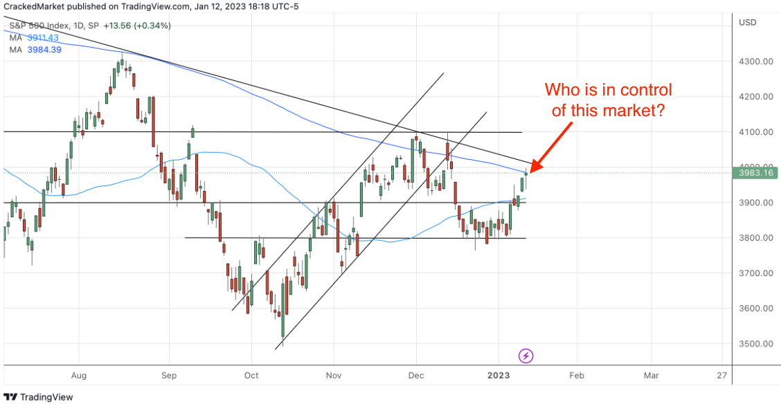 SP 500 Index Daily Chart