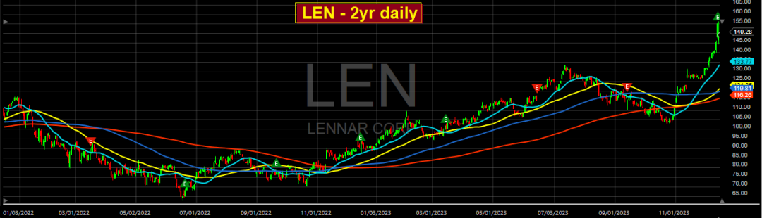 LEN-2-Year-Daily Chart