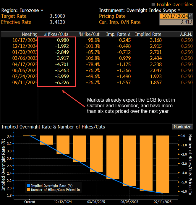 ECB OIS