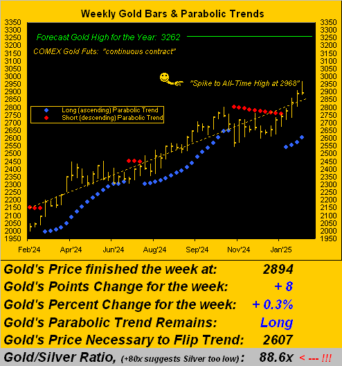 Gold Weekly Bars & Parabolic Trends