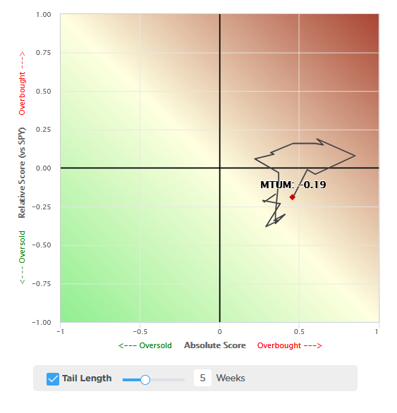 High-Momentum Strategies