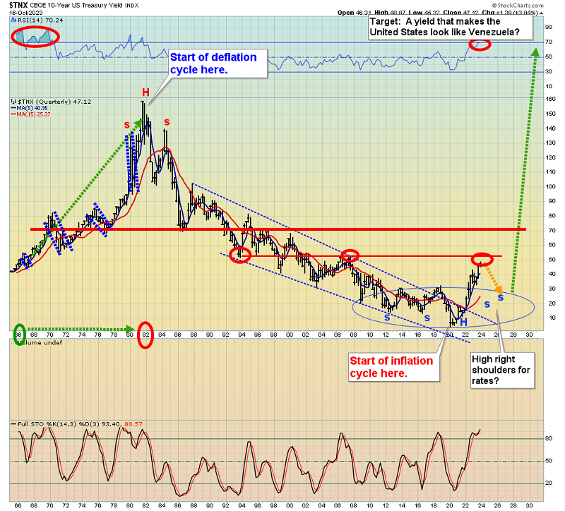 10 Year Treasury Yield Index