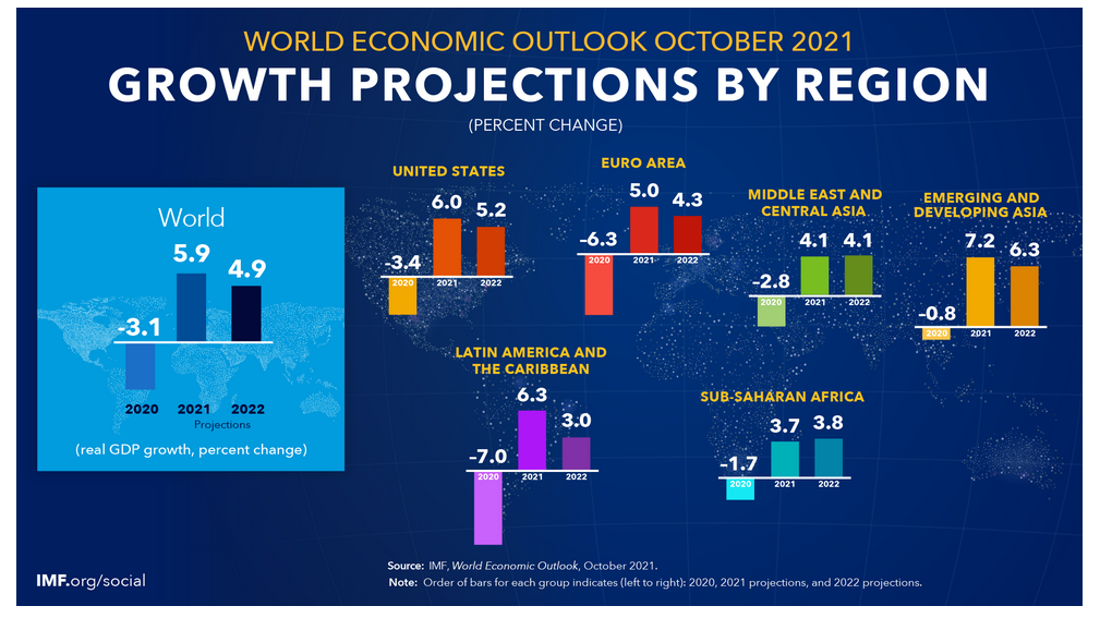 Growth Projections By Region