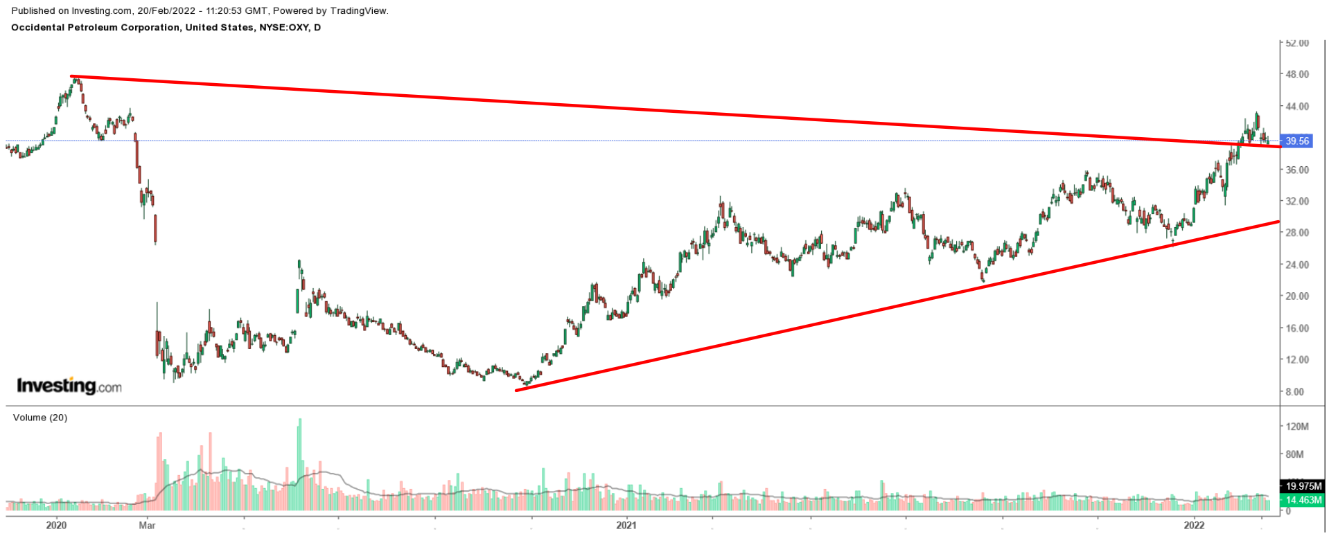 OXY Daily Chart