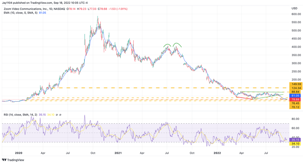 Zoom Daily Chart