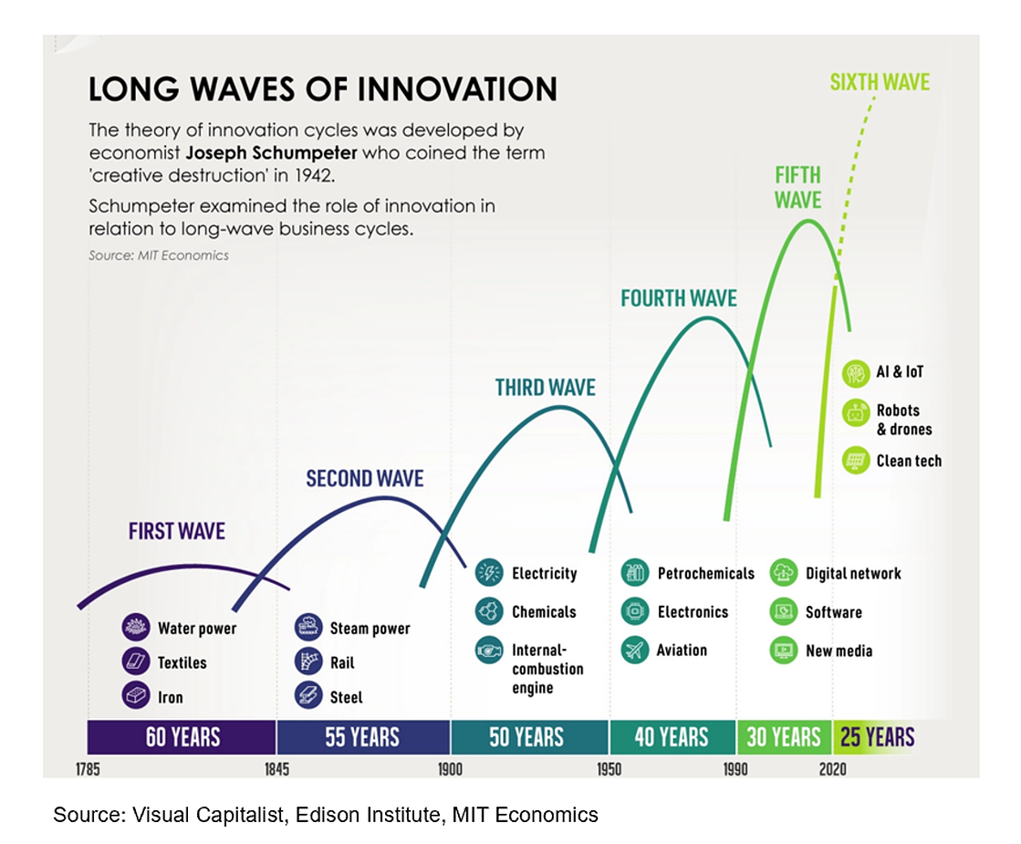 Long Waves of Innovation