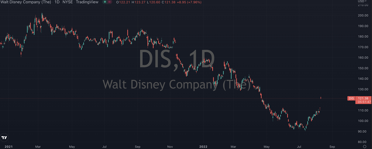Disney Stock Chart.