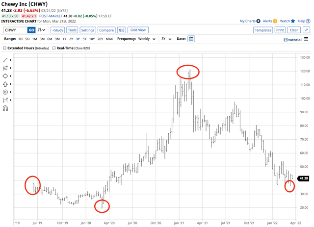 Chewy Weekly Chart.