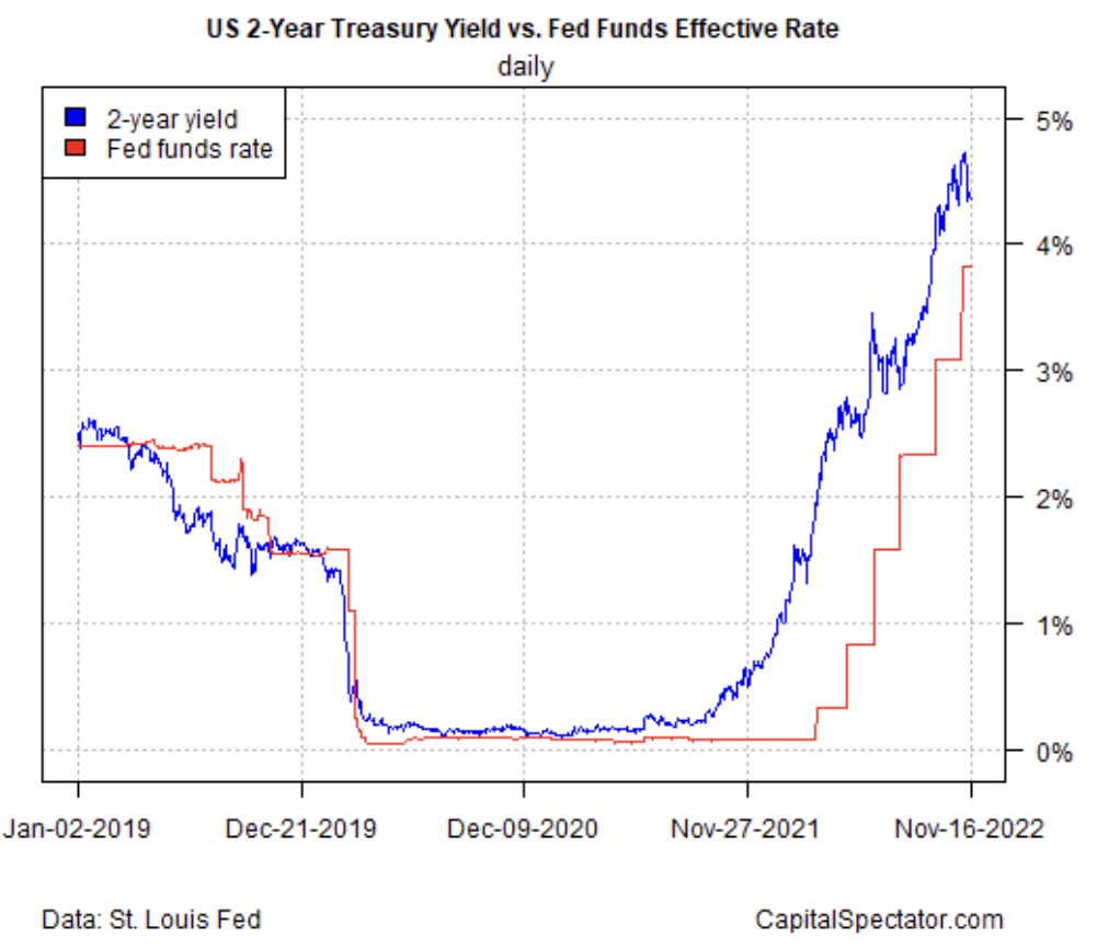2-Year US Treasury Yield/Fed Funds Rate Daily Chart