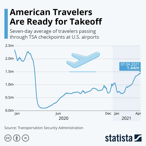 7-Day Average Of Travellers Passing Through TSA