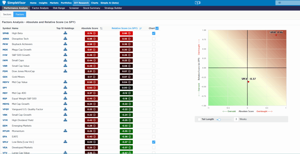 Sector Analysis Beta