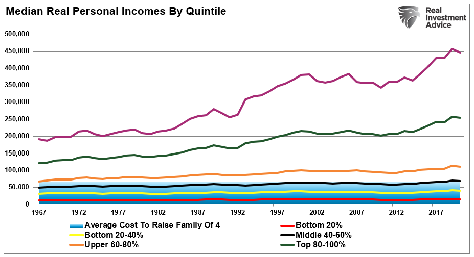 Incomes Median By 5ths