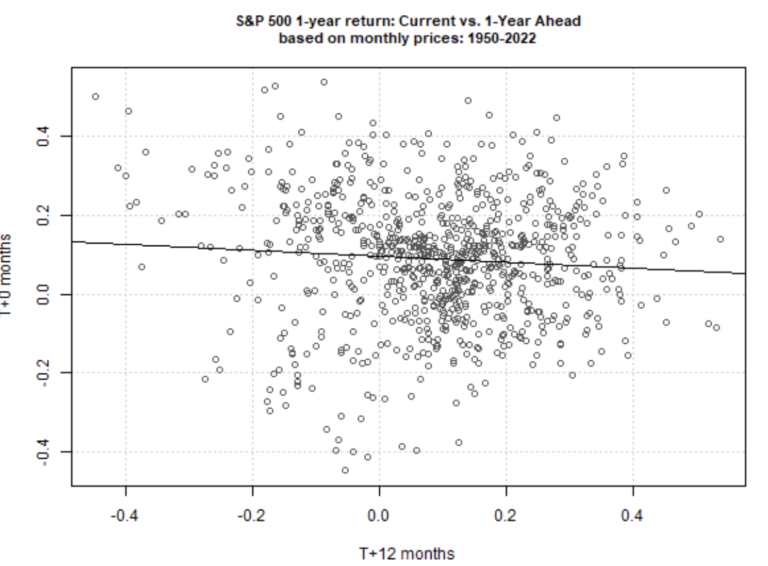 S&P 500 1-Year Returns Vs. 1-Ahead Based On Monthly Prices