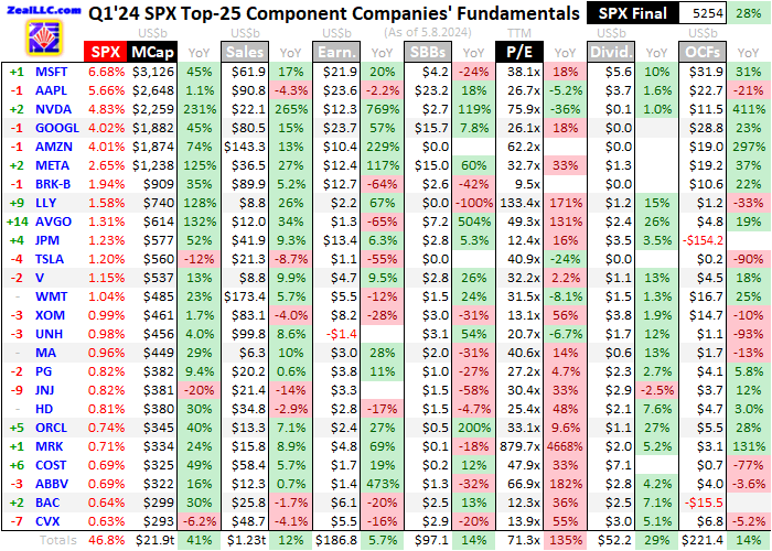Top 25 Components in SPX