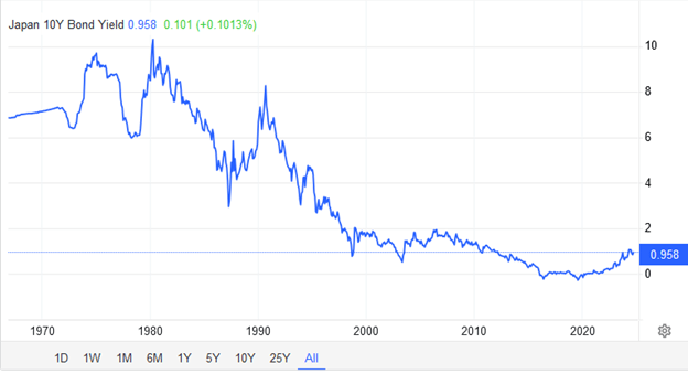 10-Year Japanese Yields