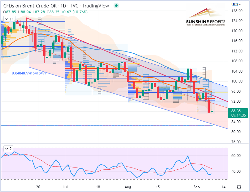 Brent Crude Oil Futures Daily Chart