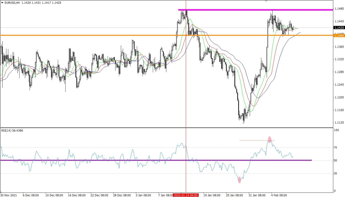 EUR/USD 4-hour chart technical analysis.