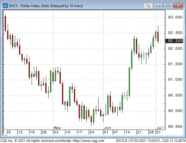 Dollar Index Daily Chart