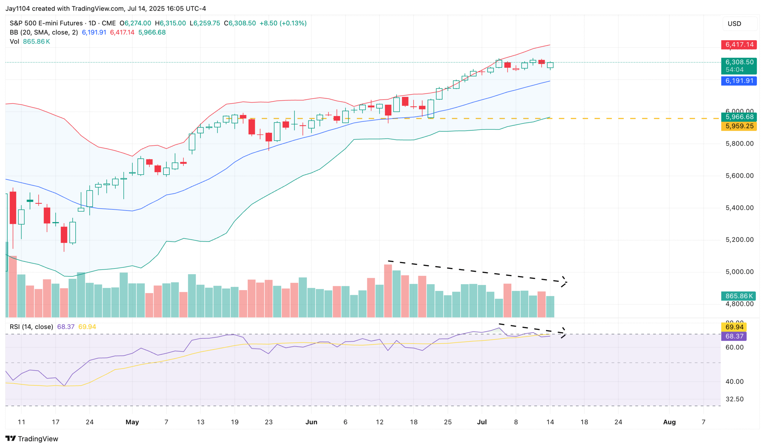 S&P 500 Futures-Daily Chart
