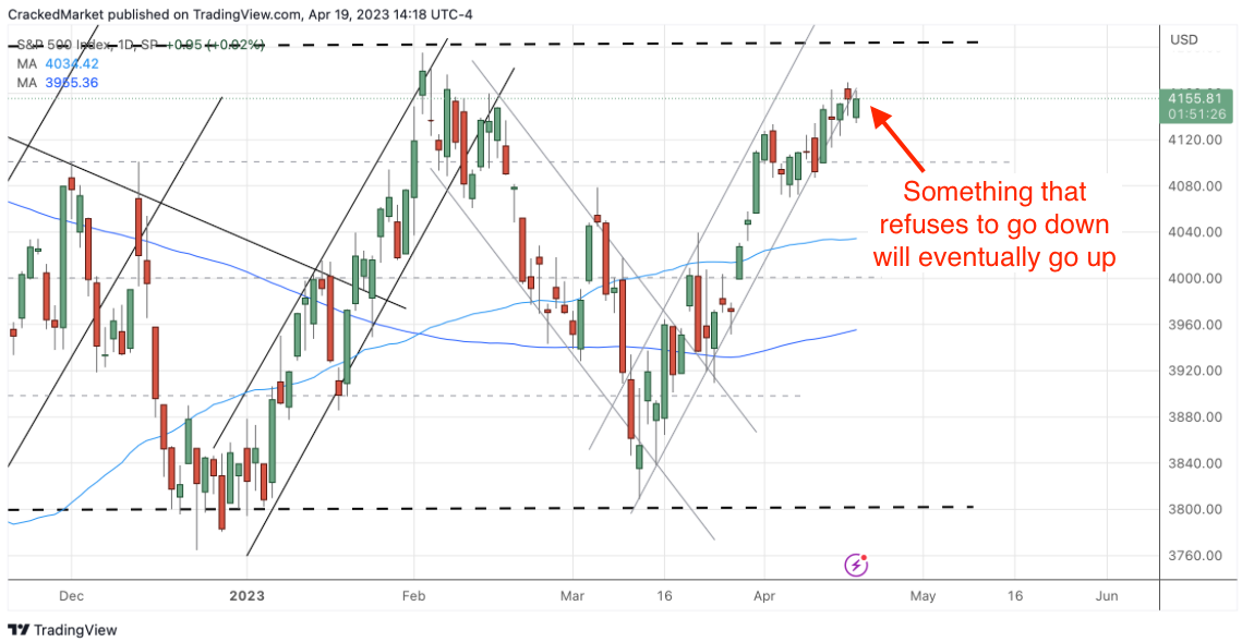 S&P 500 Index Daily Chart