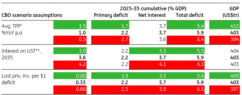 Cumulative US Budget-FY2025-35 Cumulative US Budget-FY2025-35
