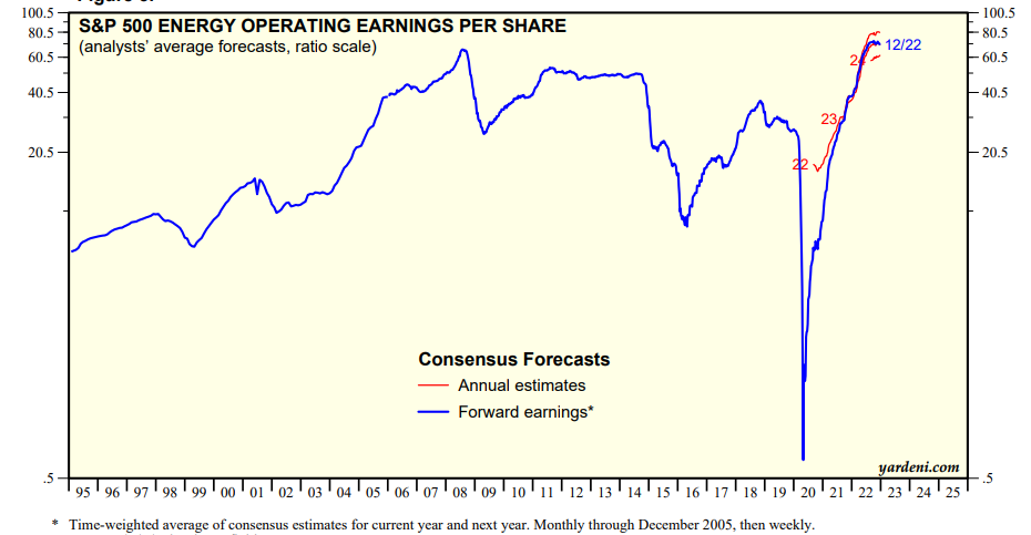 S&P 500 Operating EPS