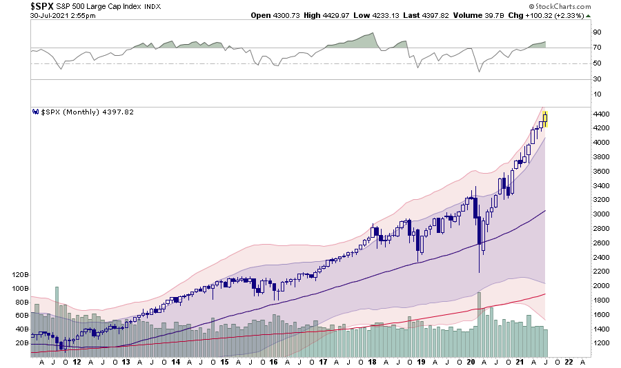 SPX Monthly Chart