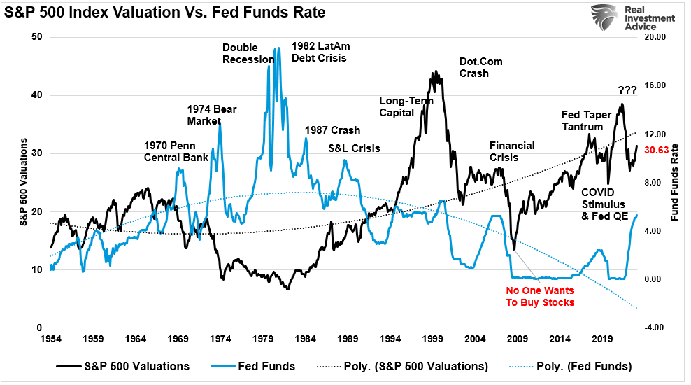 S&P 500 Valuations vs Fed Funds