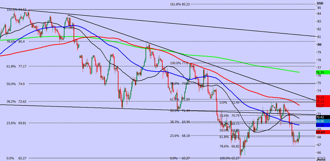 Crude Oil Chart