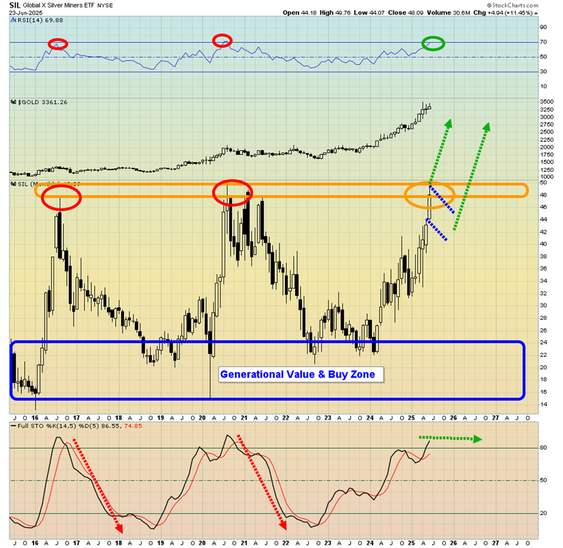 SIL-Monthly Chart